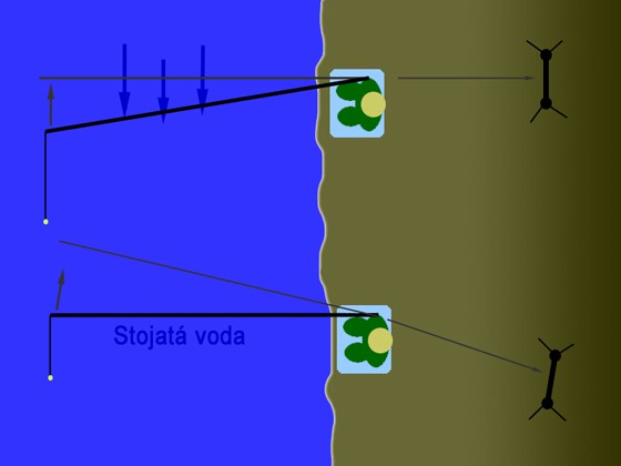 Umístění rolny podle typu vody