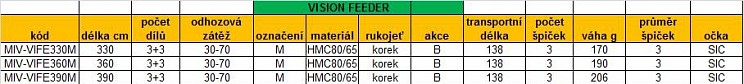 Tabulka Vision Feeder