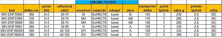 Tabulka Enigma Feeder